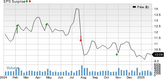 Ford Motor Company Price and EPS Surprise