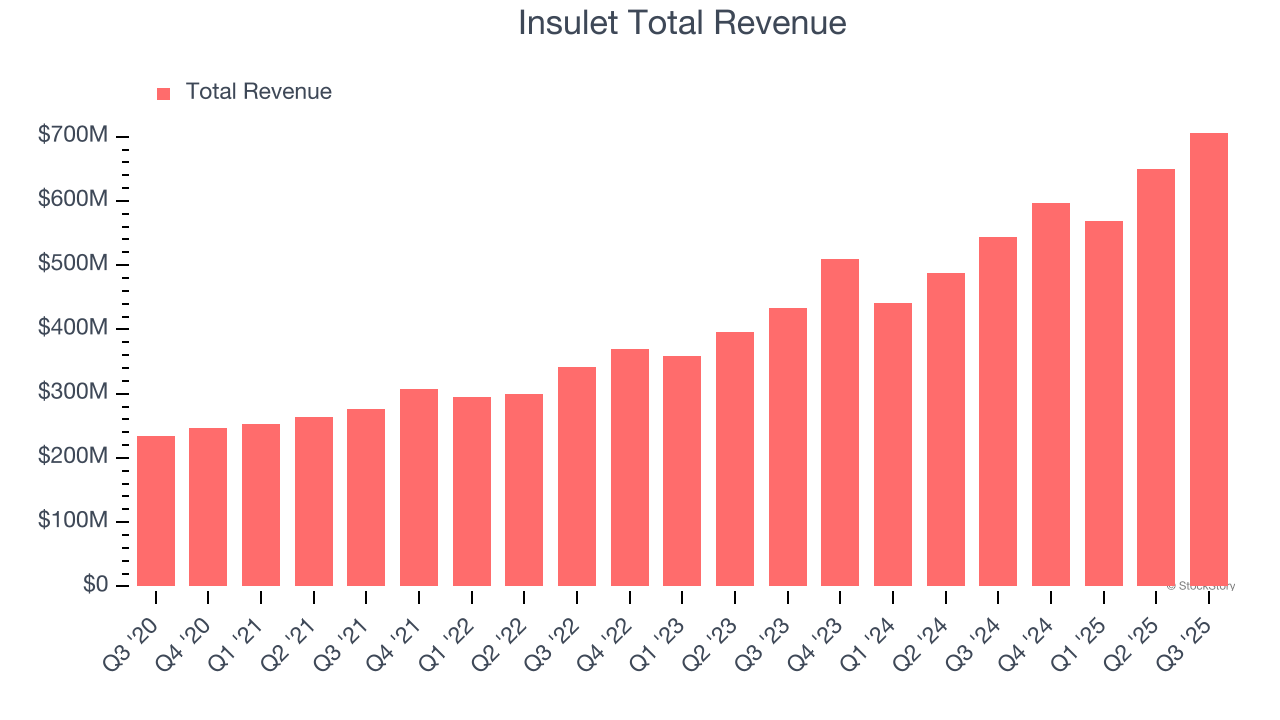 Insulet Total Revenue