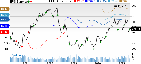 Essex Property Trust, Inc. Price, Consensus and EPS Surprise