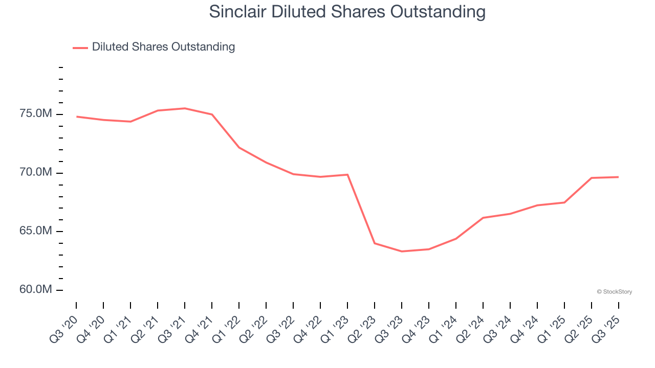 Sinclair Diluted Shares Outstanding