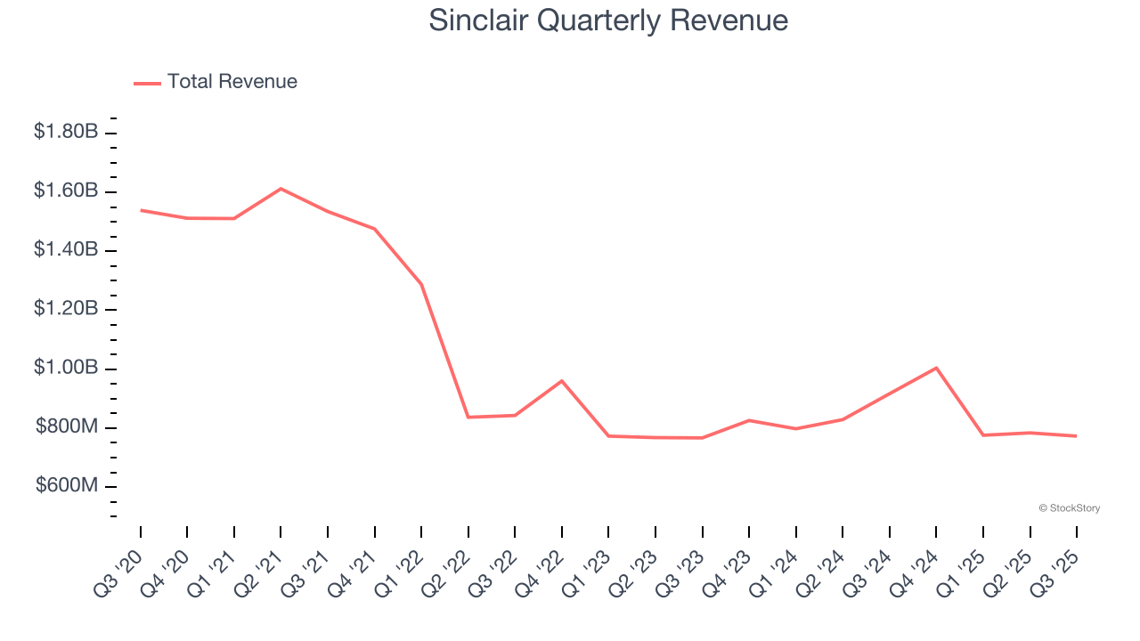 Sinclair Quarterly Revenue