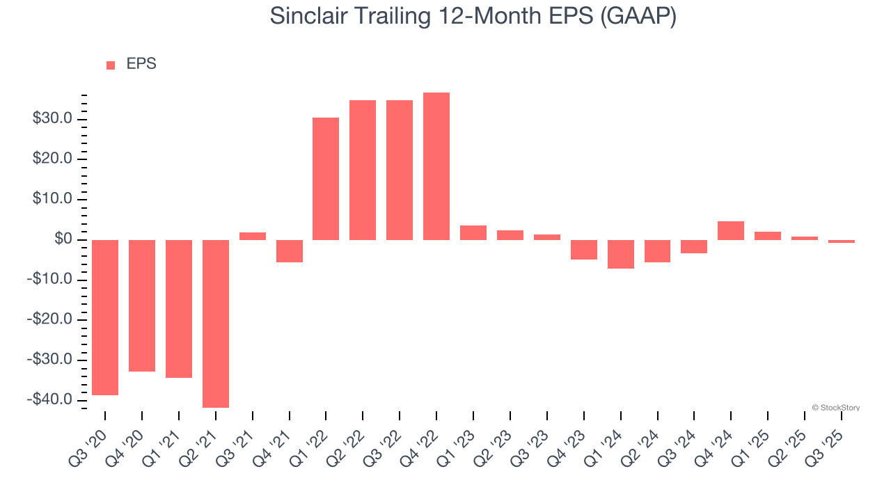 Sinclair Trailing 12-Month EPS (GAAP)