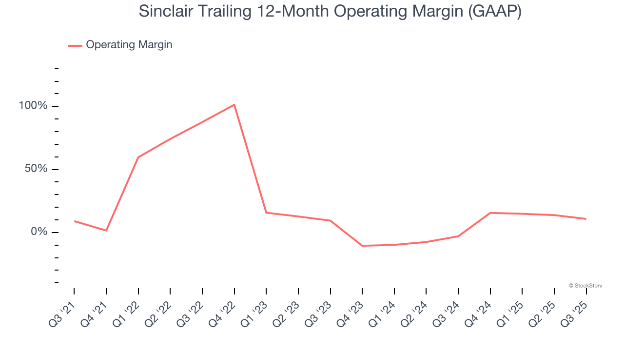 Sinclair Trailing 12-Month Operating Margin (GAAP)