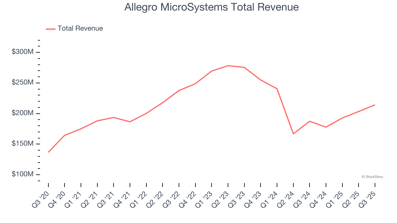 Allegro MicroSystems Total Revenue