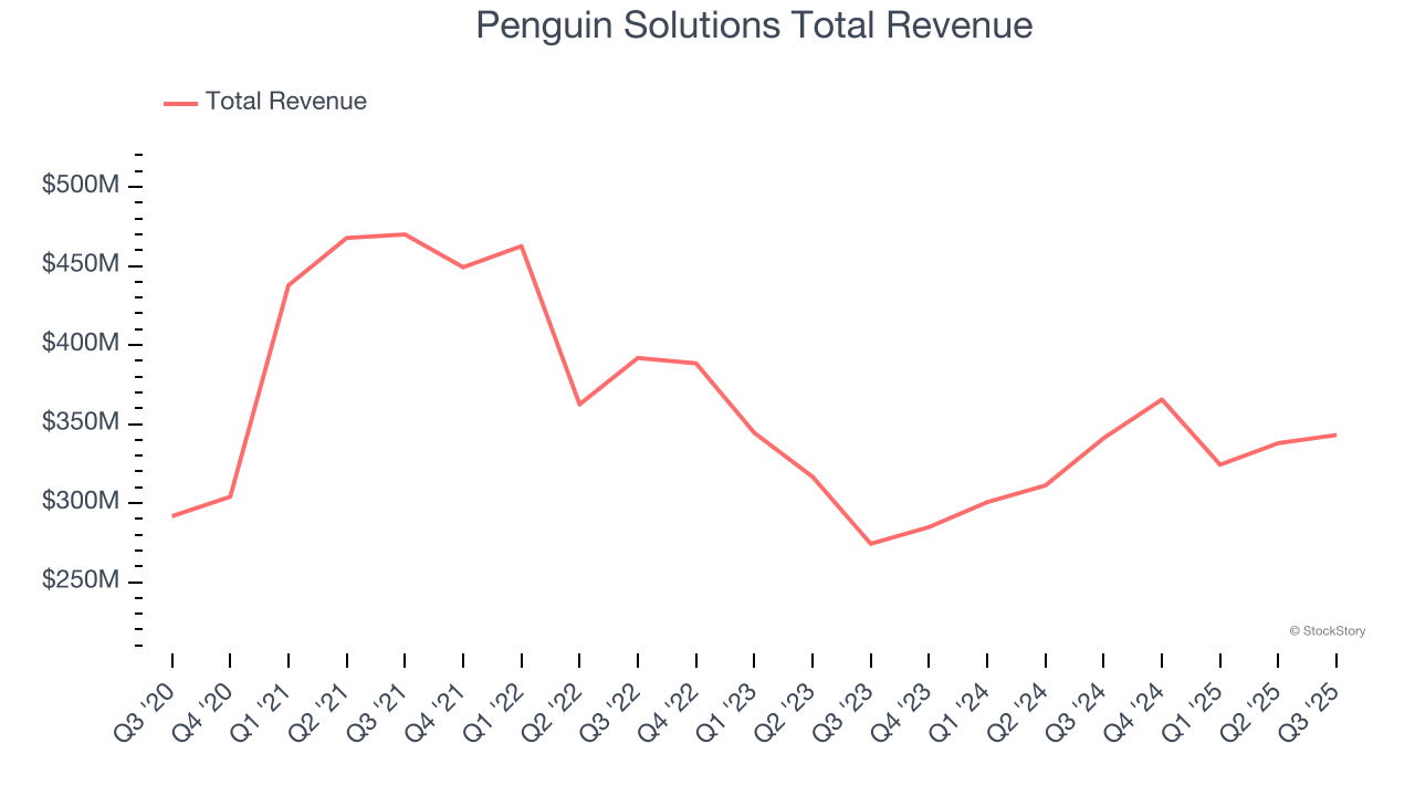 Penguin Solutions Total Revenue