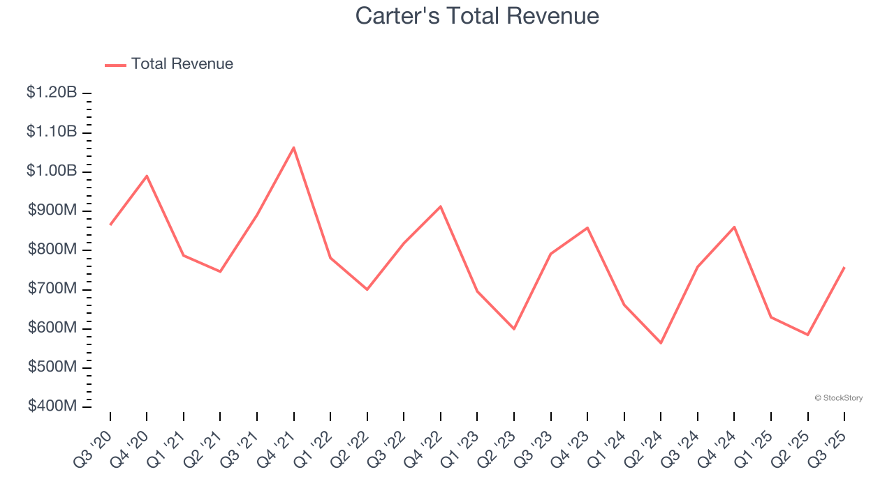 Carter's Total Revenue