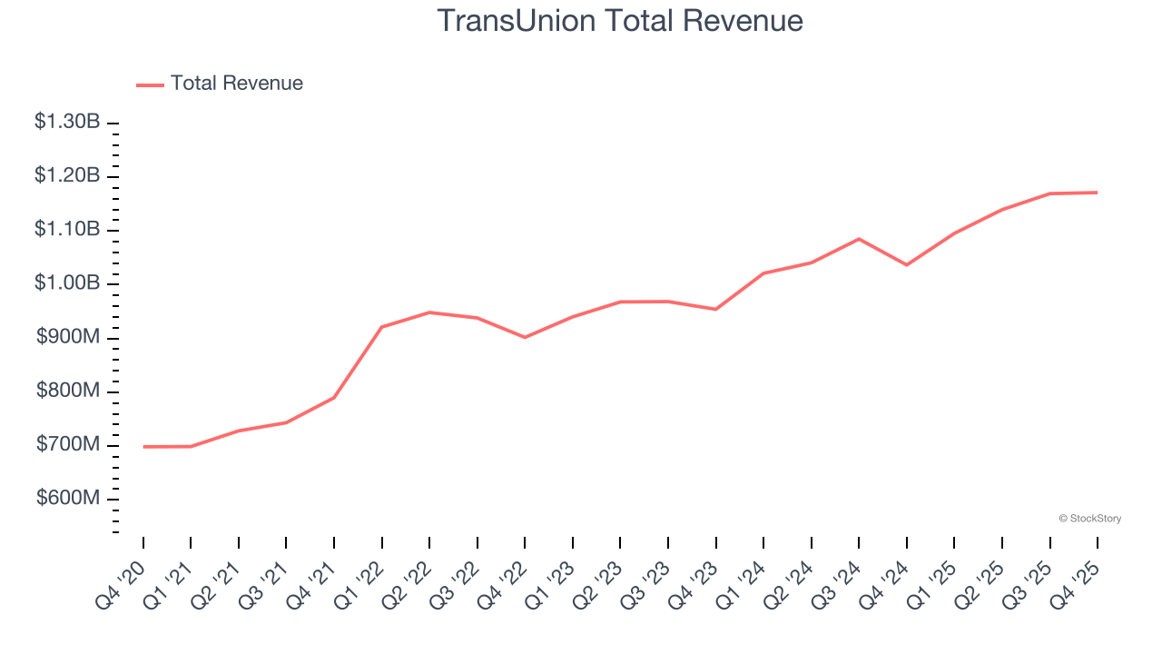 TransUnion Total Revenue