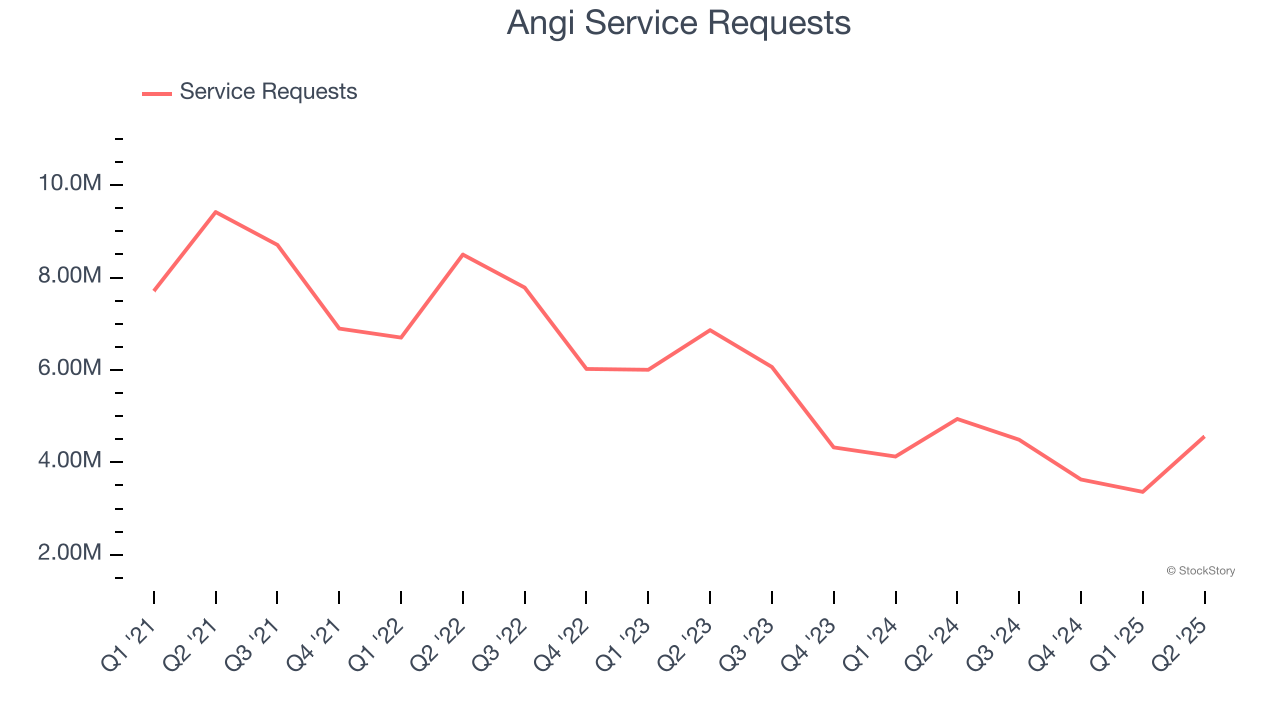 Angi Service Requests
