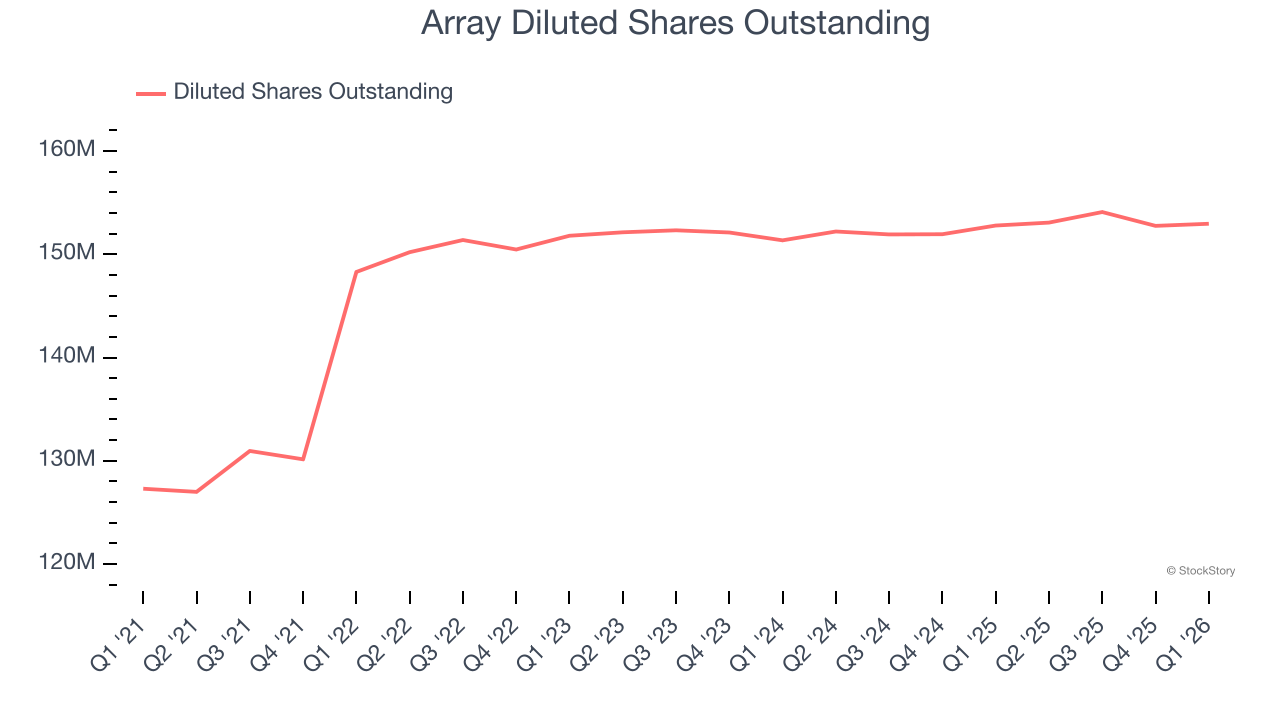 Array Diluted Shares Outstanding