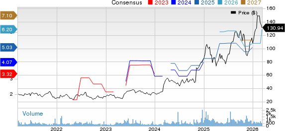 DXP Enterprises, Inc. Price and Consensus