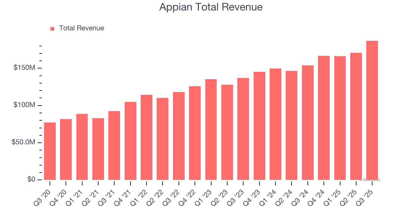 Appian Total Revenue