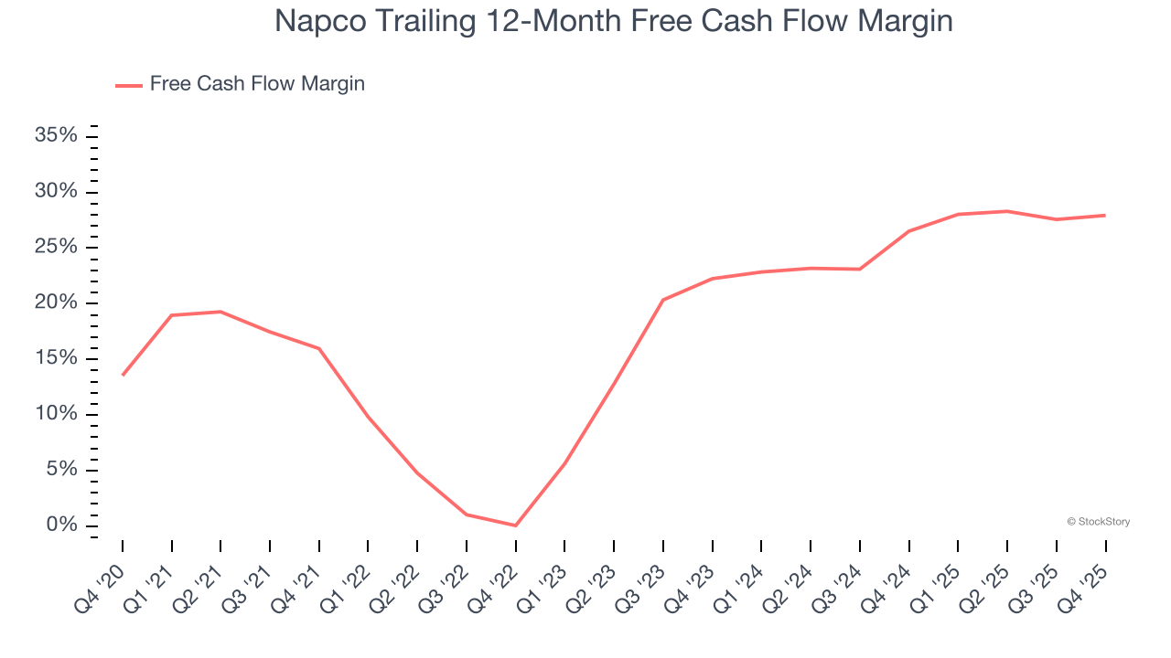 Napco Trailing 12-Month Free Cash Flow Margin