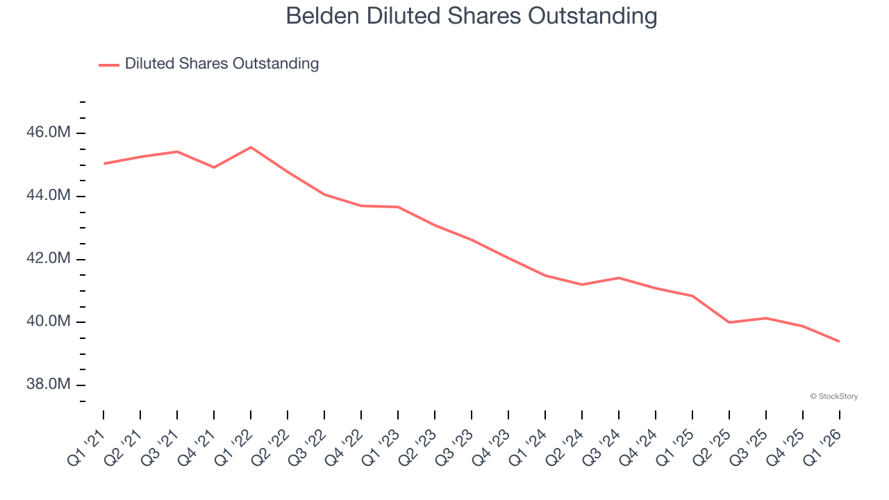Belden Diluted Shares Outstanding