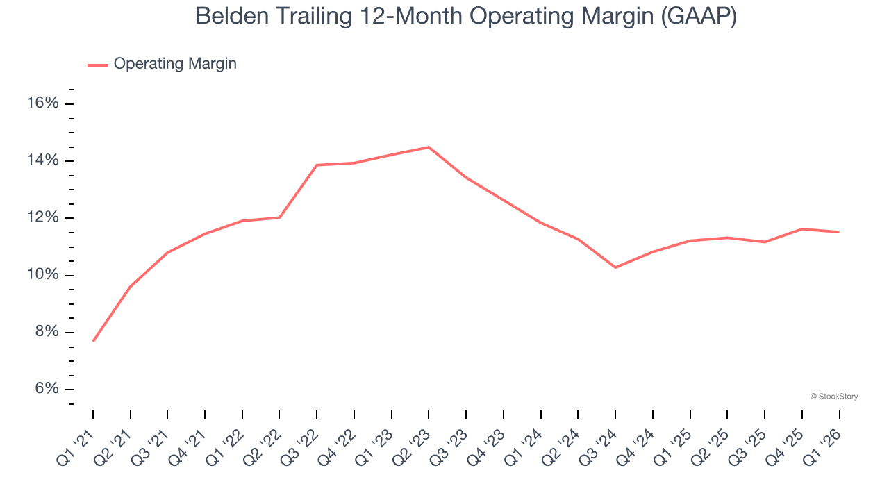 Belden Trailing 12-Month Operating Margin (GAAP)