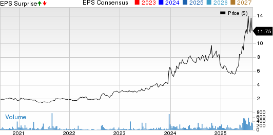 Optex Systems Holdings Inc. Price, Consensus and EPS Surprise