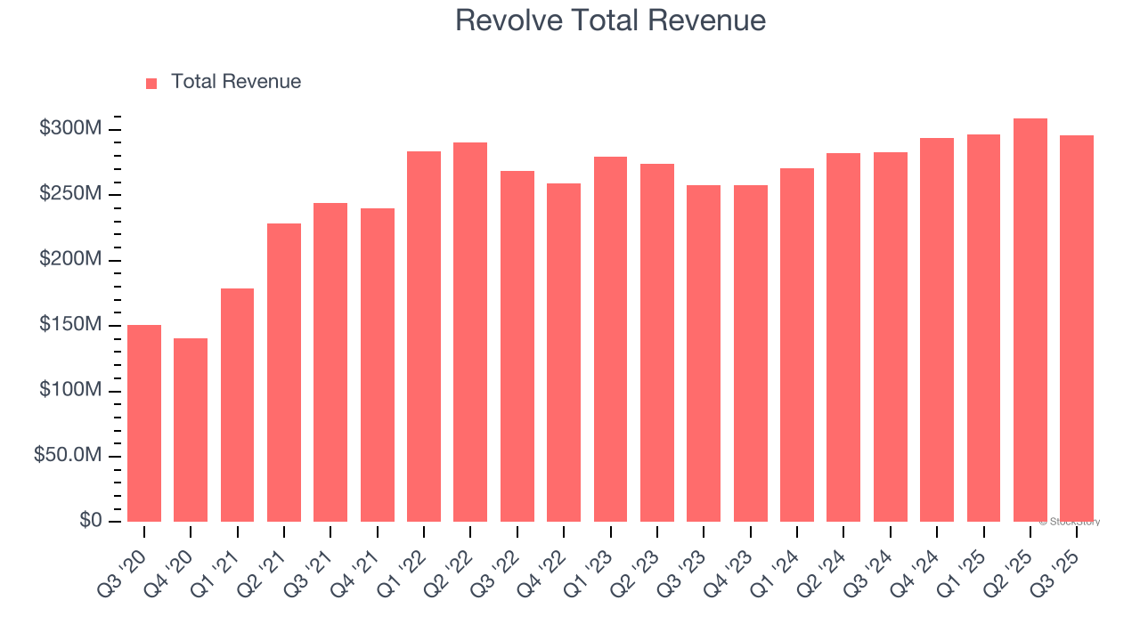 Revolve Total Revenue