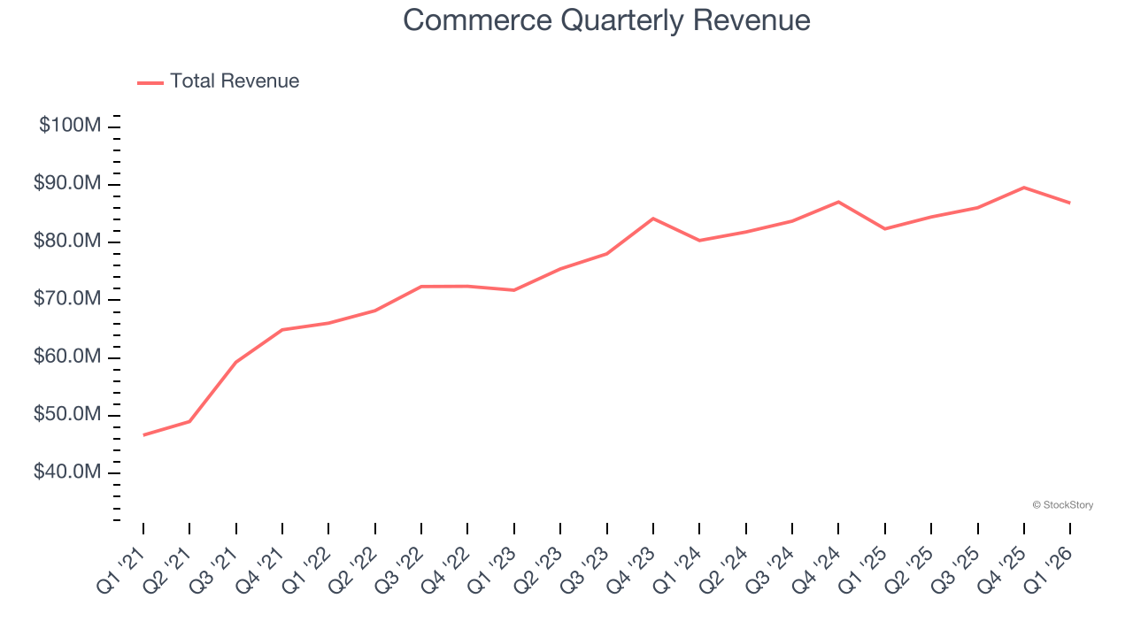 Commerce Quarterly Revenue