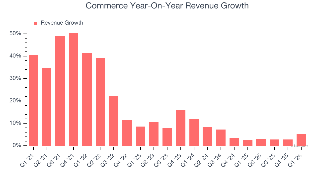 Commerce Year-On-Year Revenue Growth