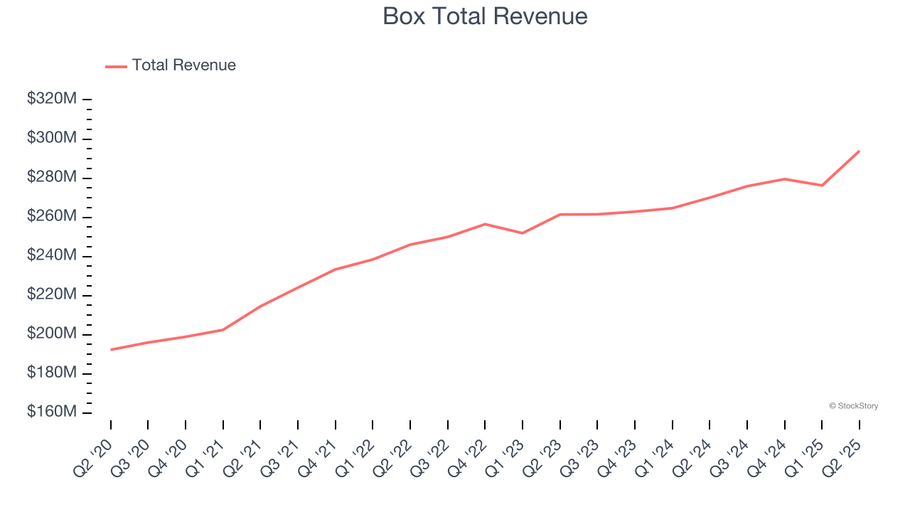 Box Total Revenue