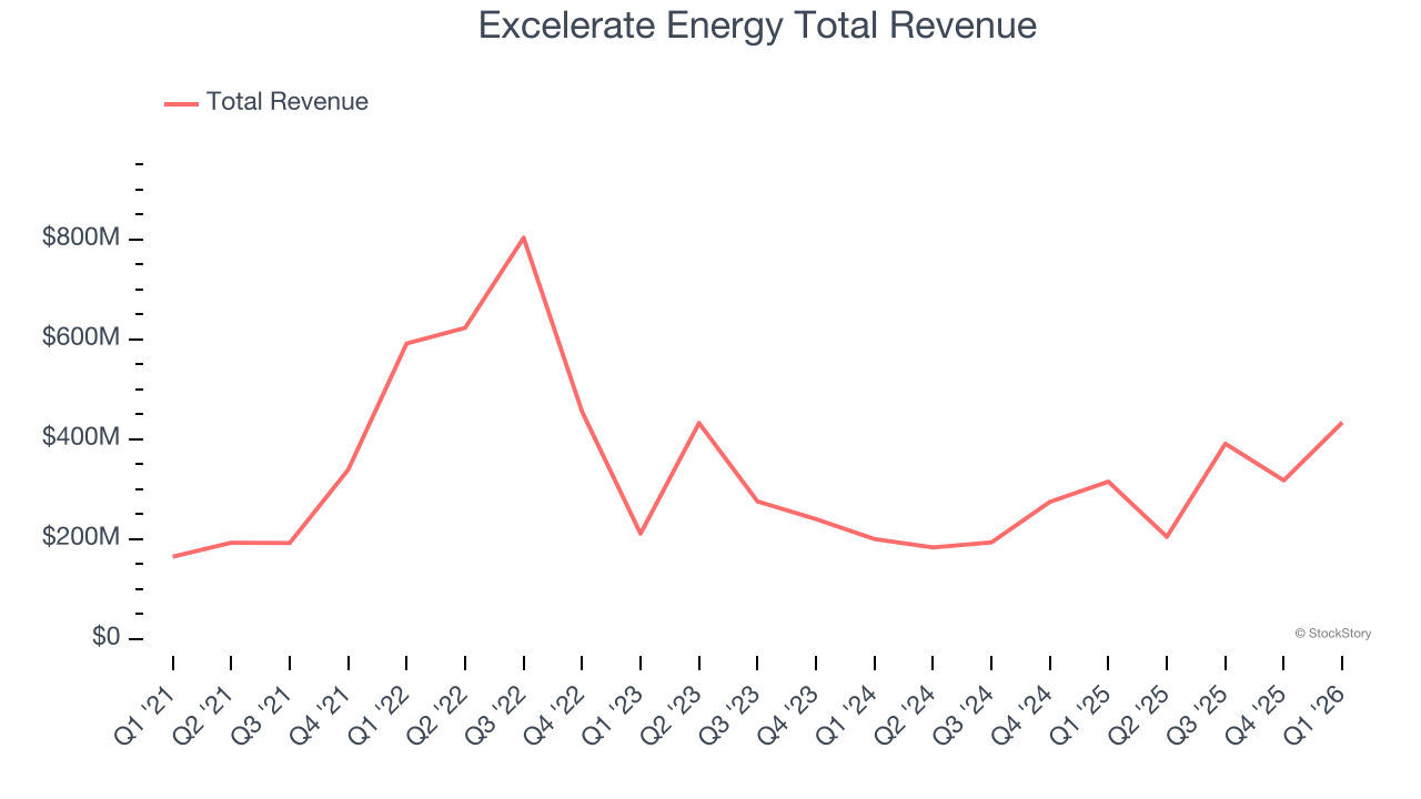 Excelerate Energy Total Revenue