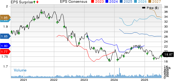 Healthpeak Properties, Inc. Price, Consensus and EPS Surprise