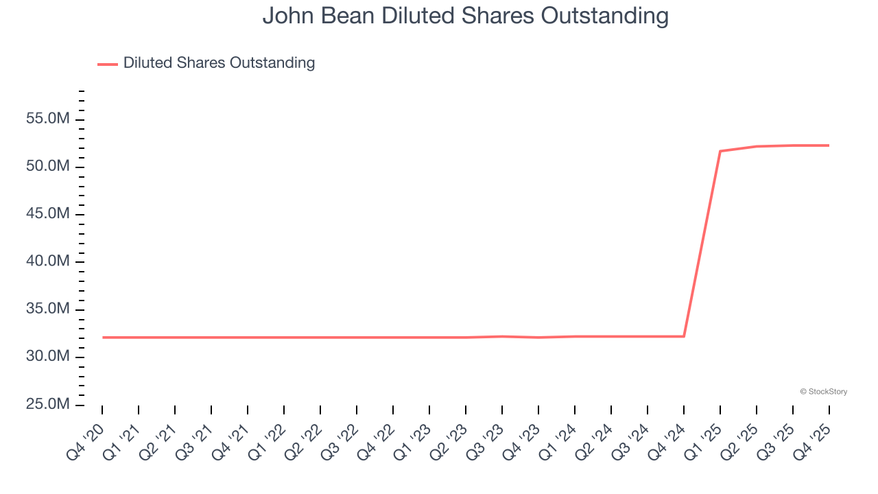 John Bean Diluted Shares Outstanding