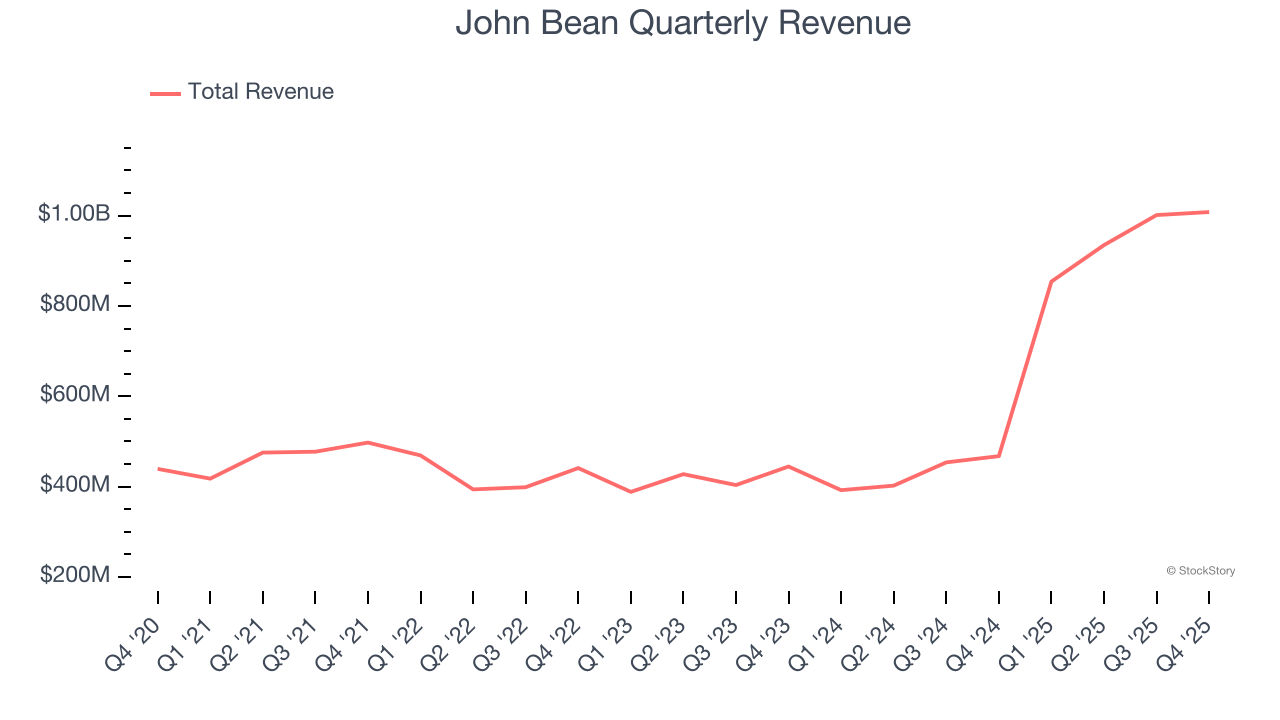 John Bean Quarterly Revenue
