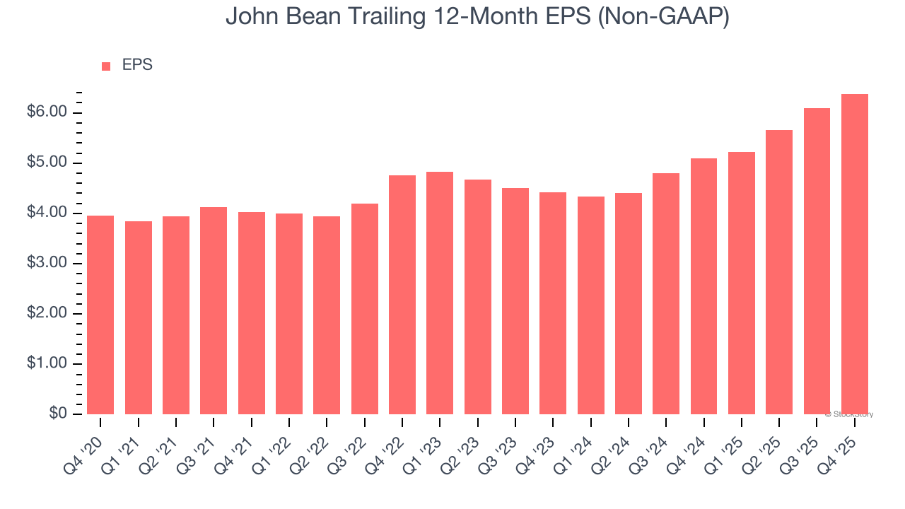 John Bean Trailing 12-Month EPS (Non-GAAP)