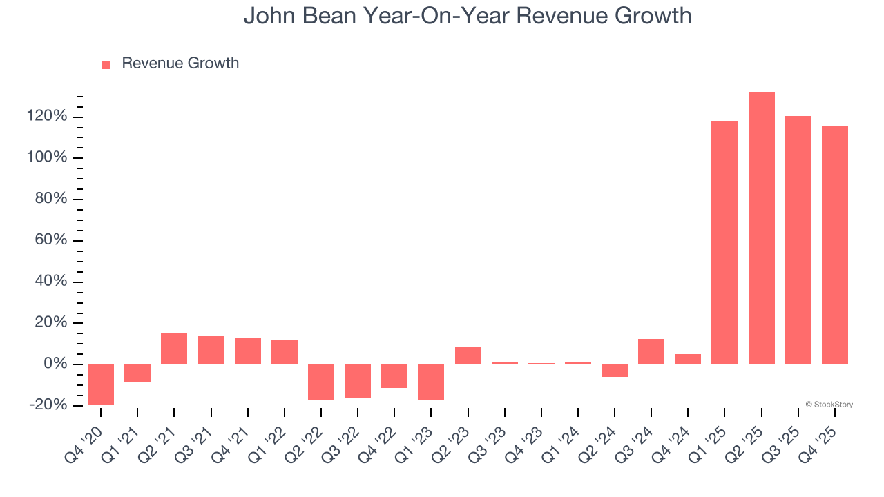John Bean Year-On-Year Revenue Growth