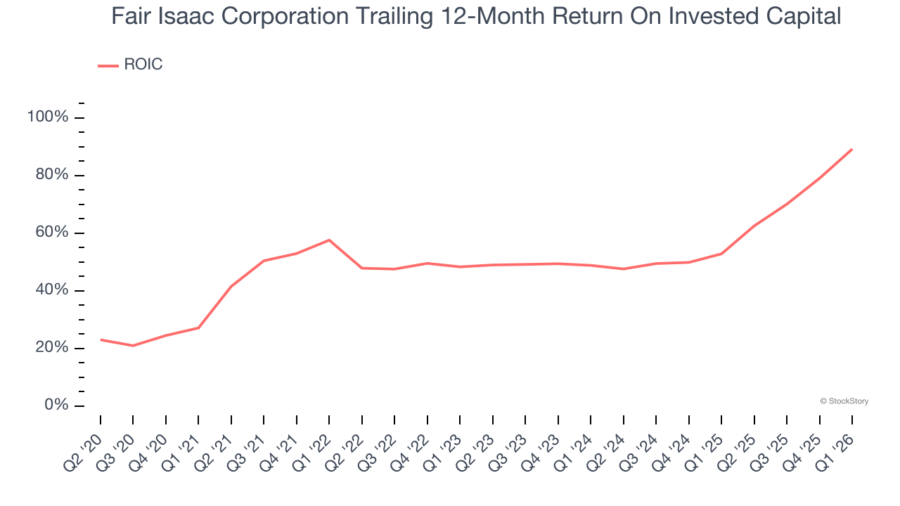 Fair Isaac Corporation Trailing 12-Month Return On Invested Capital