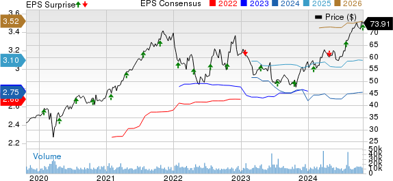 Nasdaq, Inc. Price, Consensus and EPS Surprise