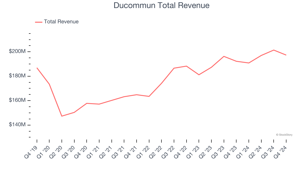 Ducommun Total Revenue