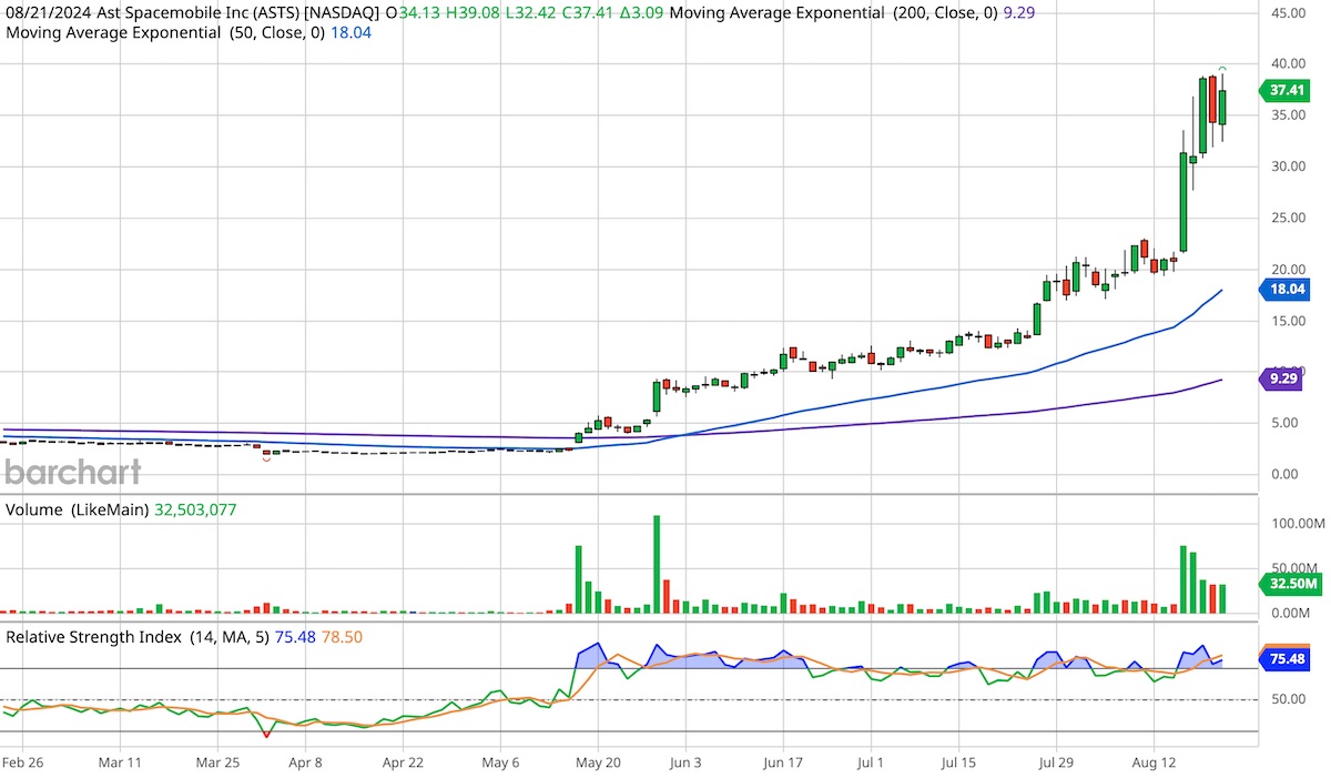AST SpaceMobile, ticker symbol ASTS, six-month candlestick stock chart.