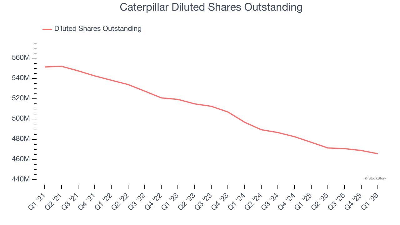Caterpillar Diluted Shares Outstanding