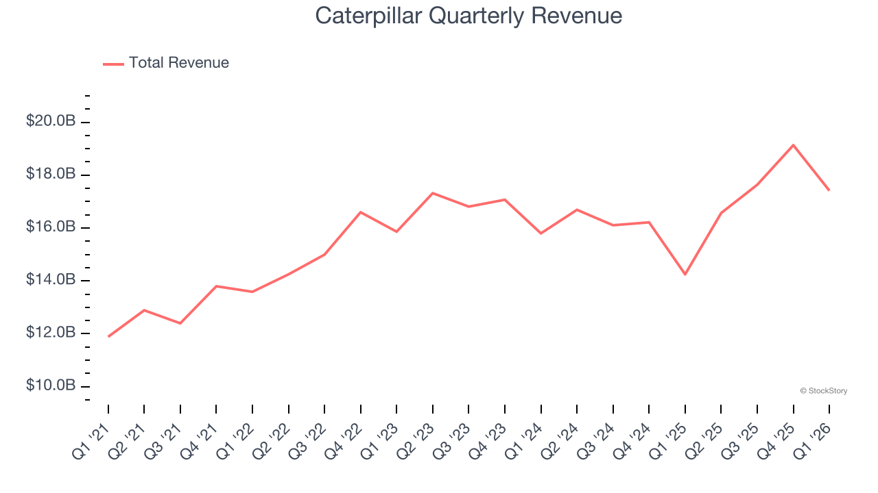 Caterpillar Quarterly Revenue