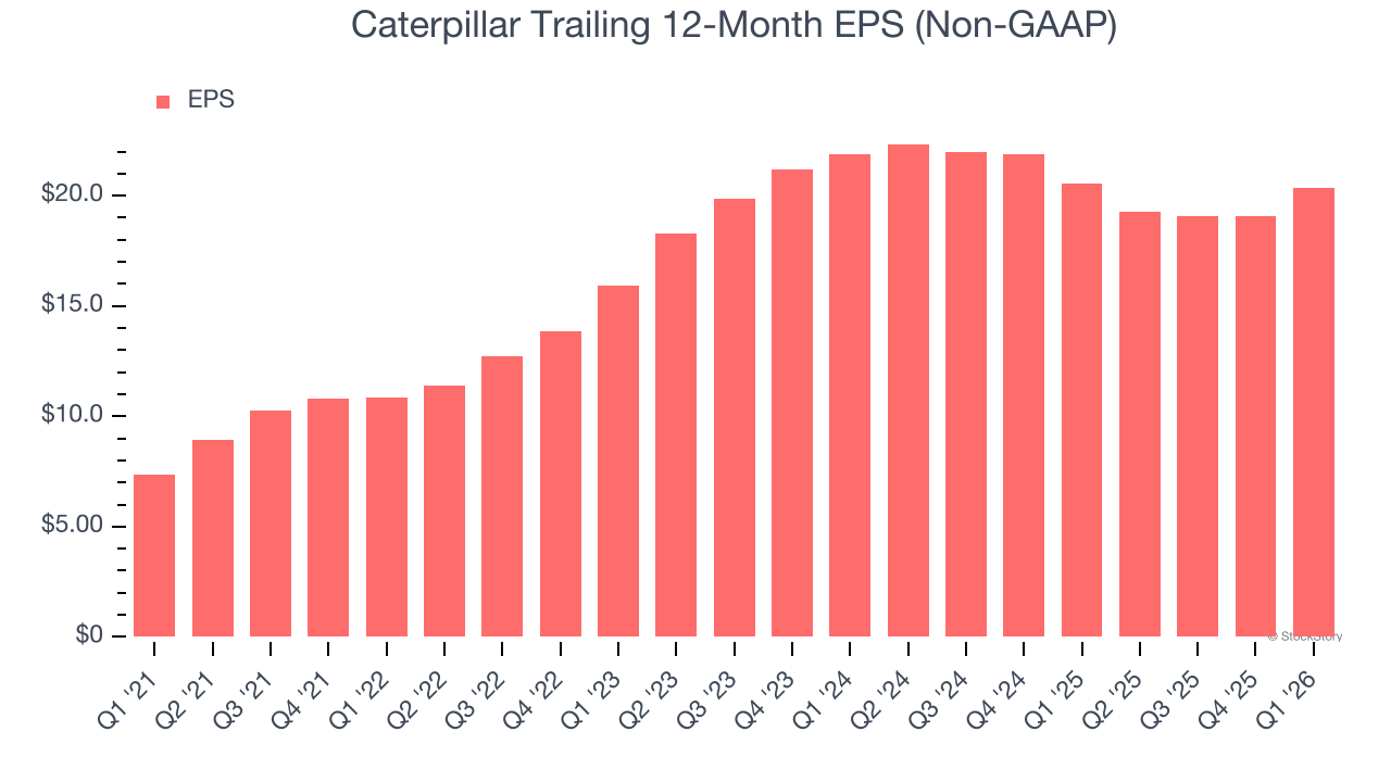 Caterpillar Trailing 12-Month EPS (Non-GAAP)