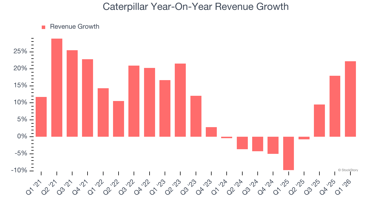 Caterpillar Year-On-Year Revenue Growth
