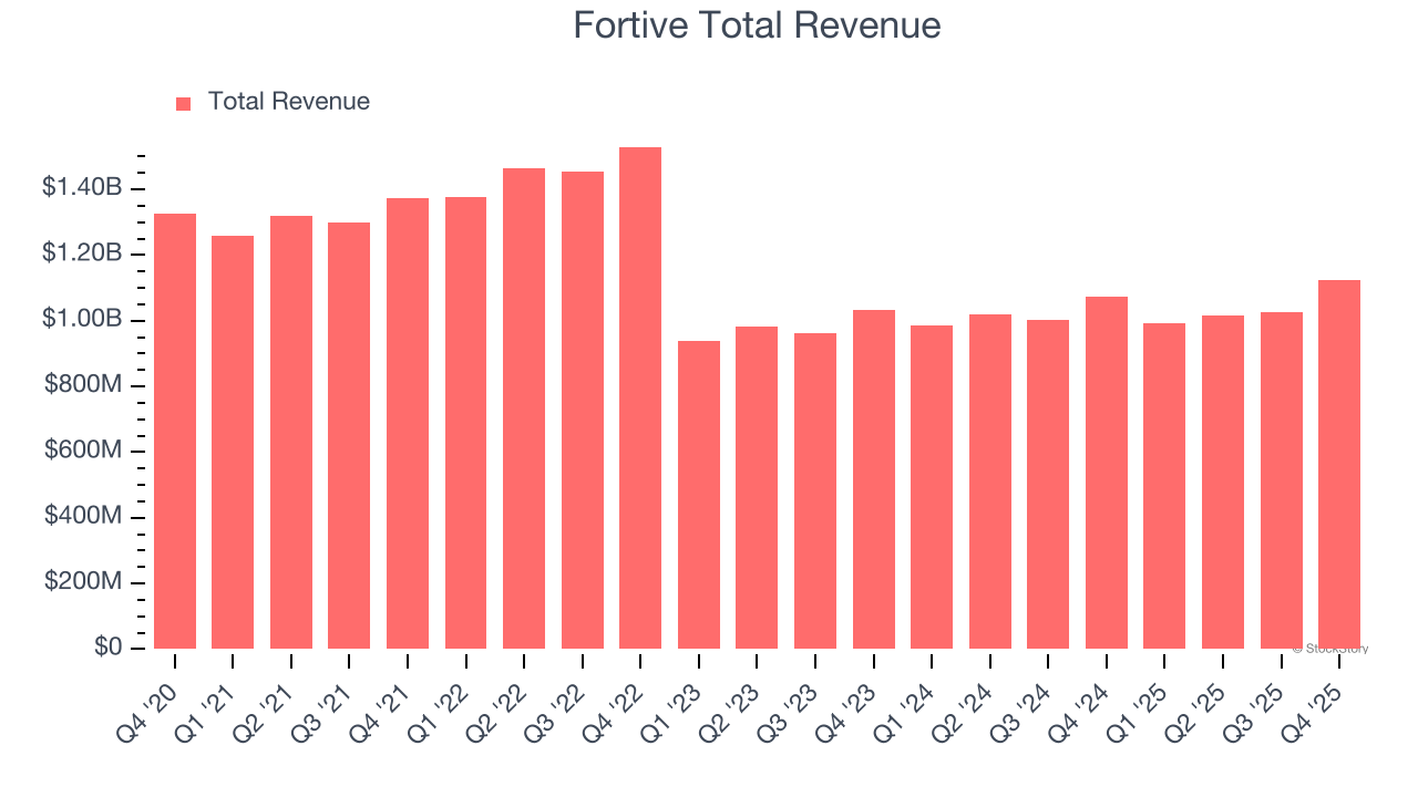 Fortive Total Revenue