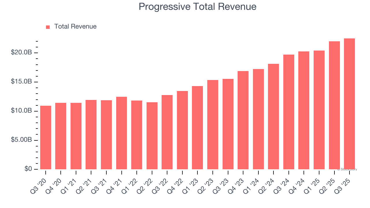 Progressive Total Revenue