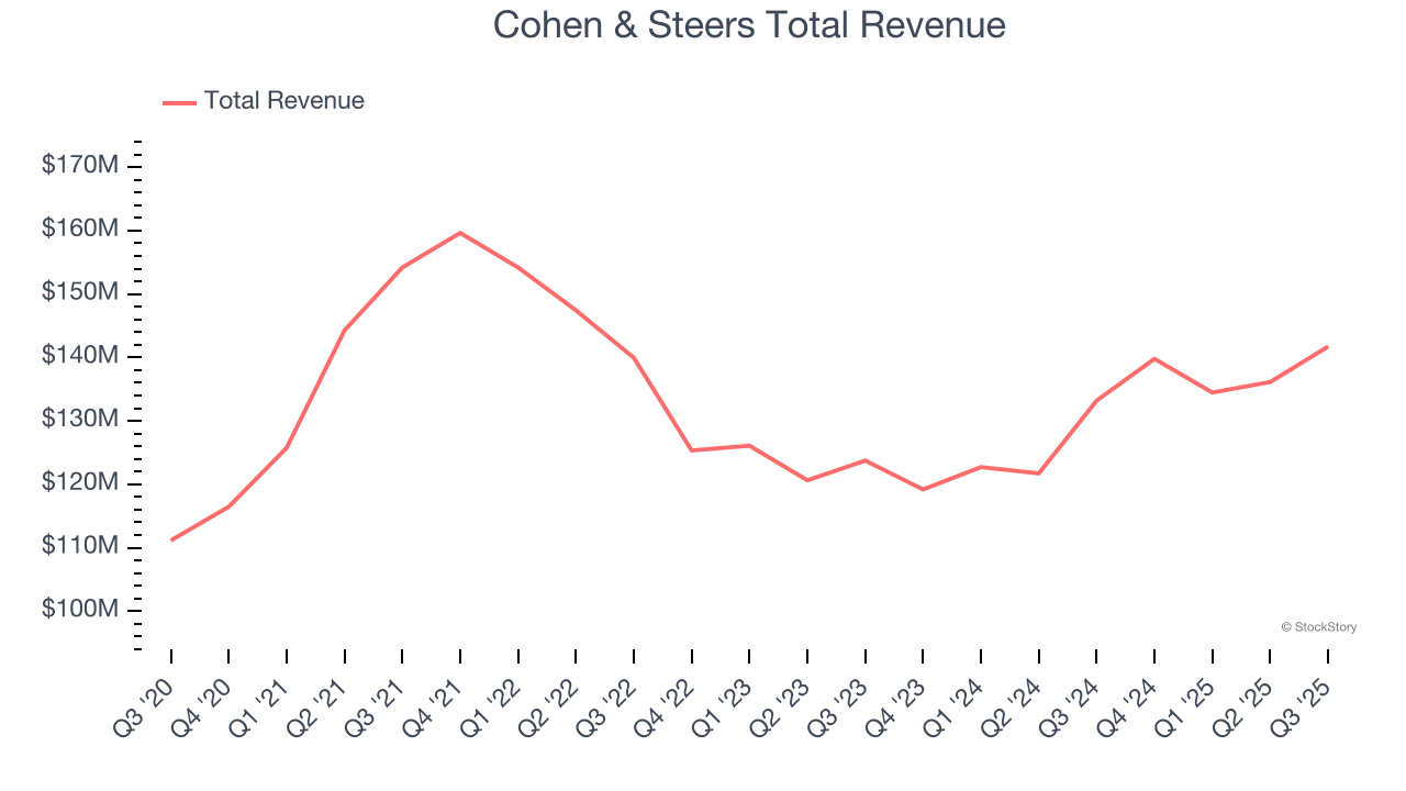 Cohen & Steers Total Revenue