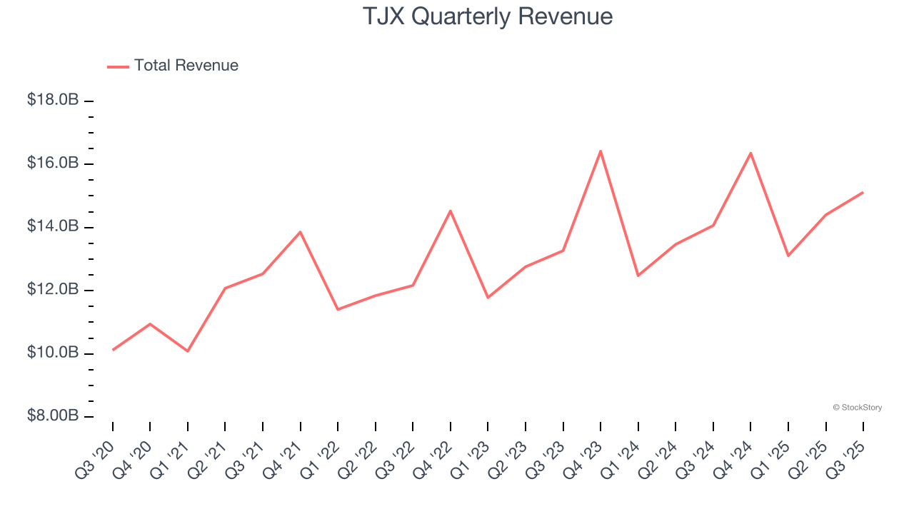 TJX Quarterly Revenue