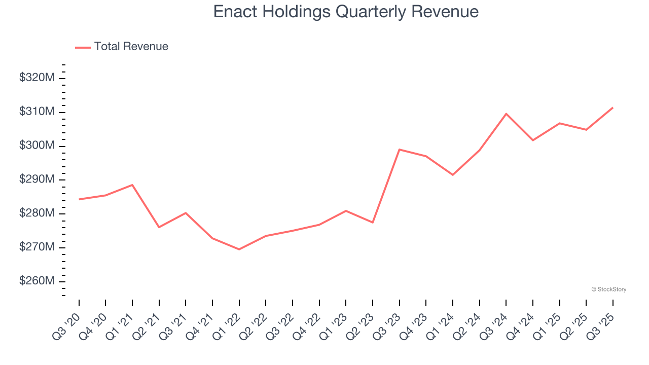 Enact Holdings Quarterly Revenue