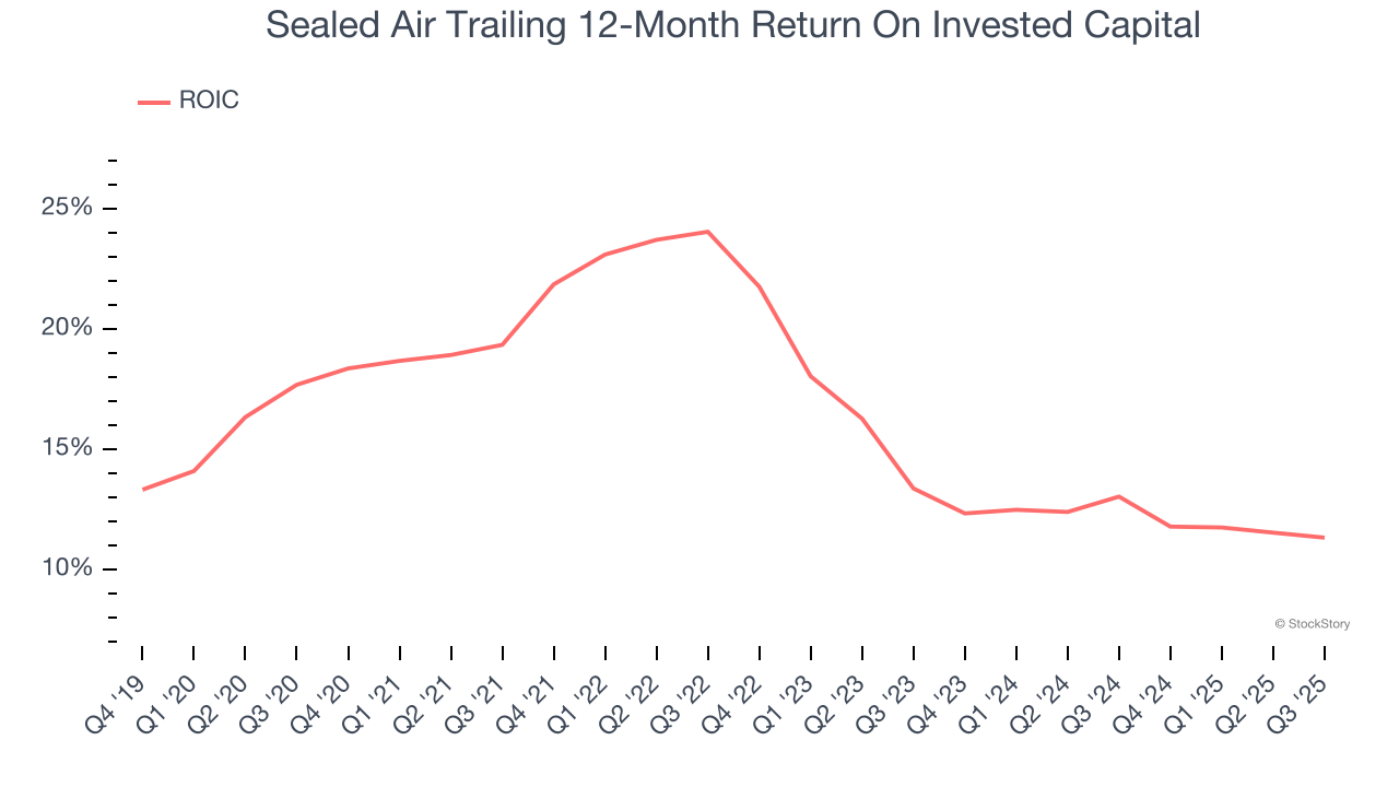 Sealed Air Trailing 12-Month Return On Invested Capital