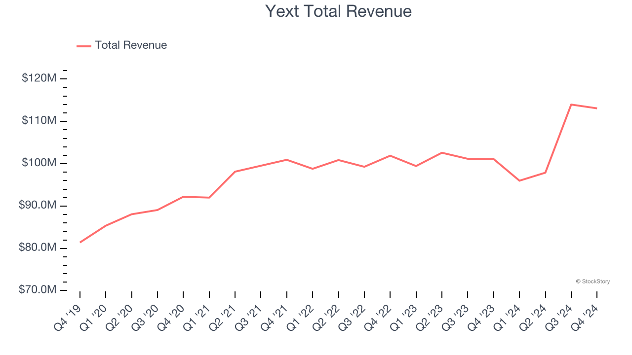 Yext Total Revenue