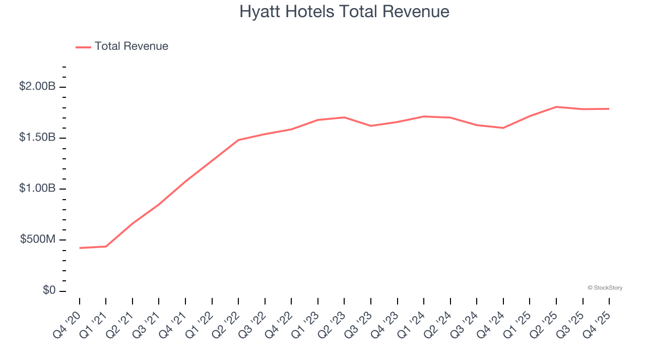 Hyatt Hotels Total Revenue