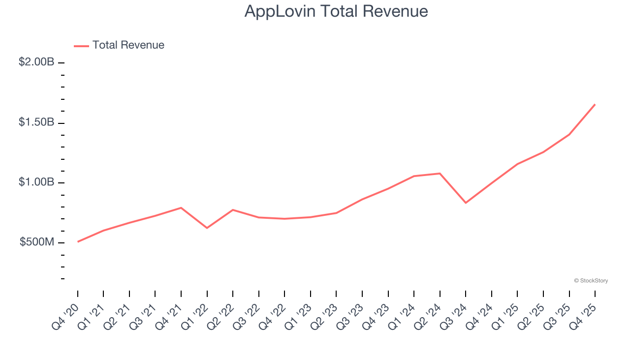 AppLovin Total Revenue