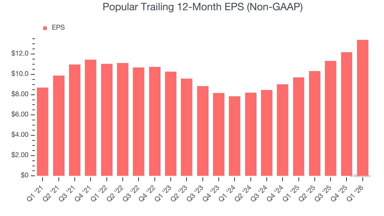 Popular Trailing 12-Month EPS (Non-GAAP)