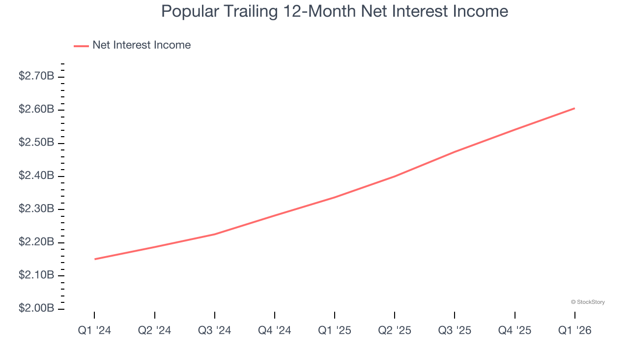 Popular Trailing 12-Month Net Interest Income