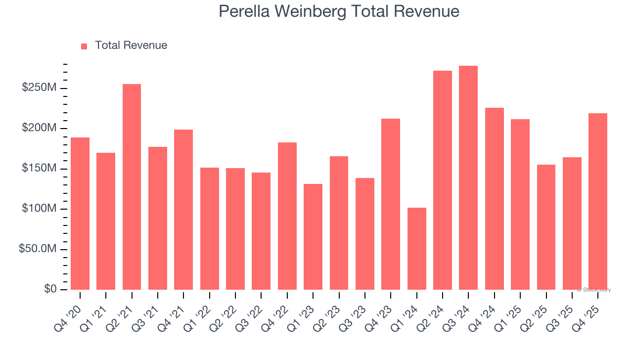 Perella Weinberg Total Revenue