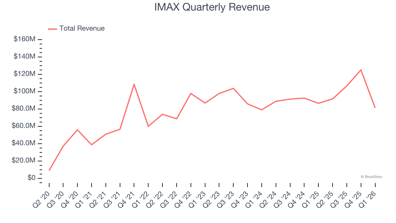 IMAX Quarterly Revenue